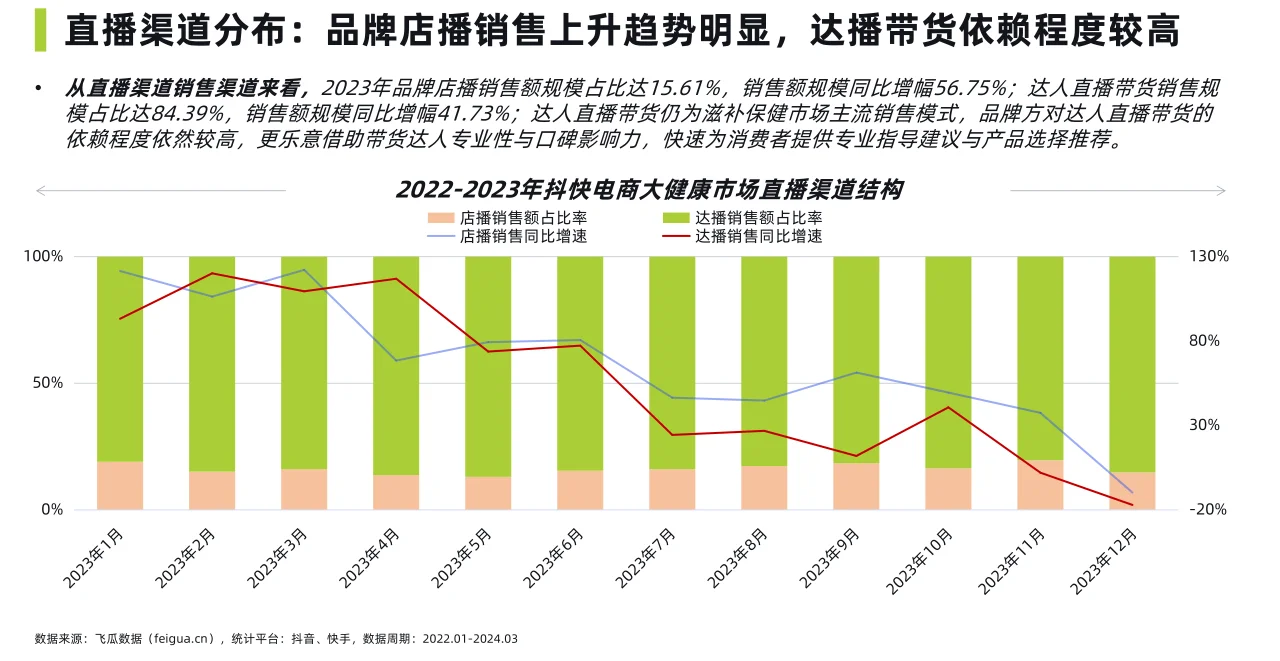 76页报告|2024社媒电商大健康行业洞察报告