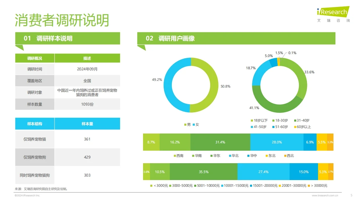 宠物行业3000亿市场深度解析