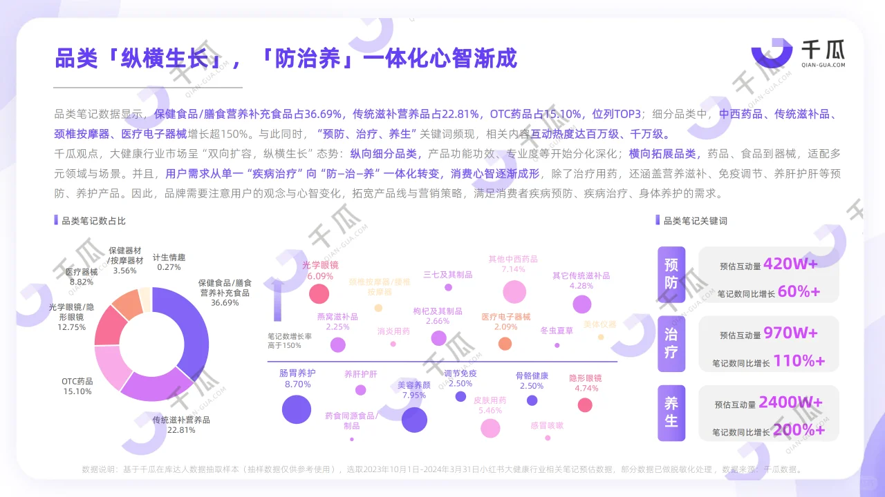 2024年健康生活趋势研究报告