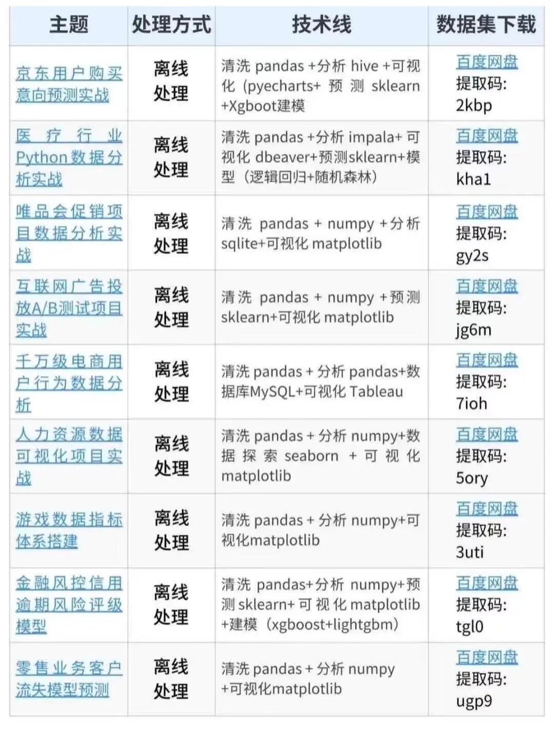 数据分析，一周练完稳拿offer的啊！
