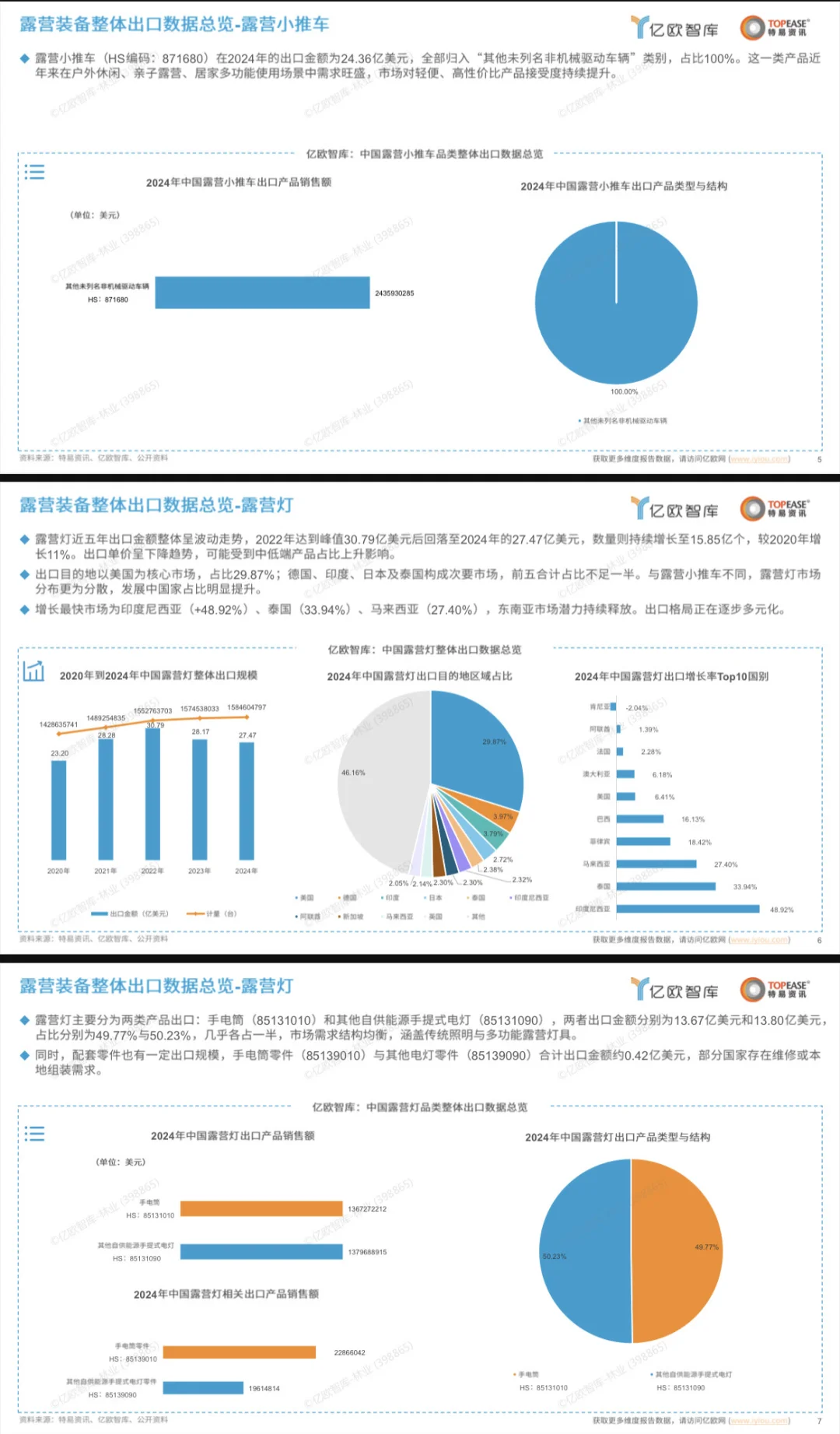 2025中国露营装备出海国别机会洞察报告