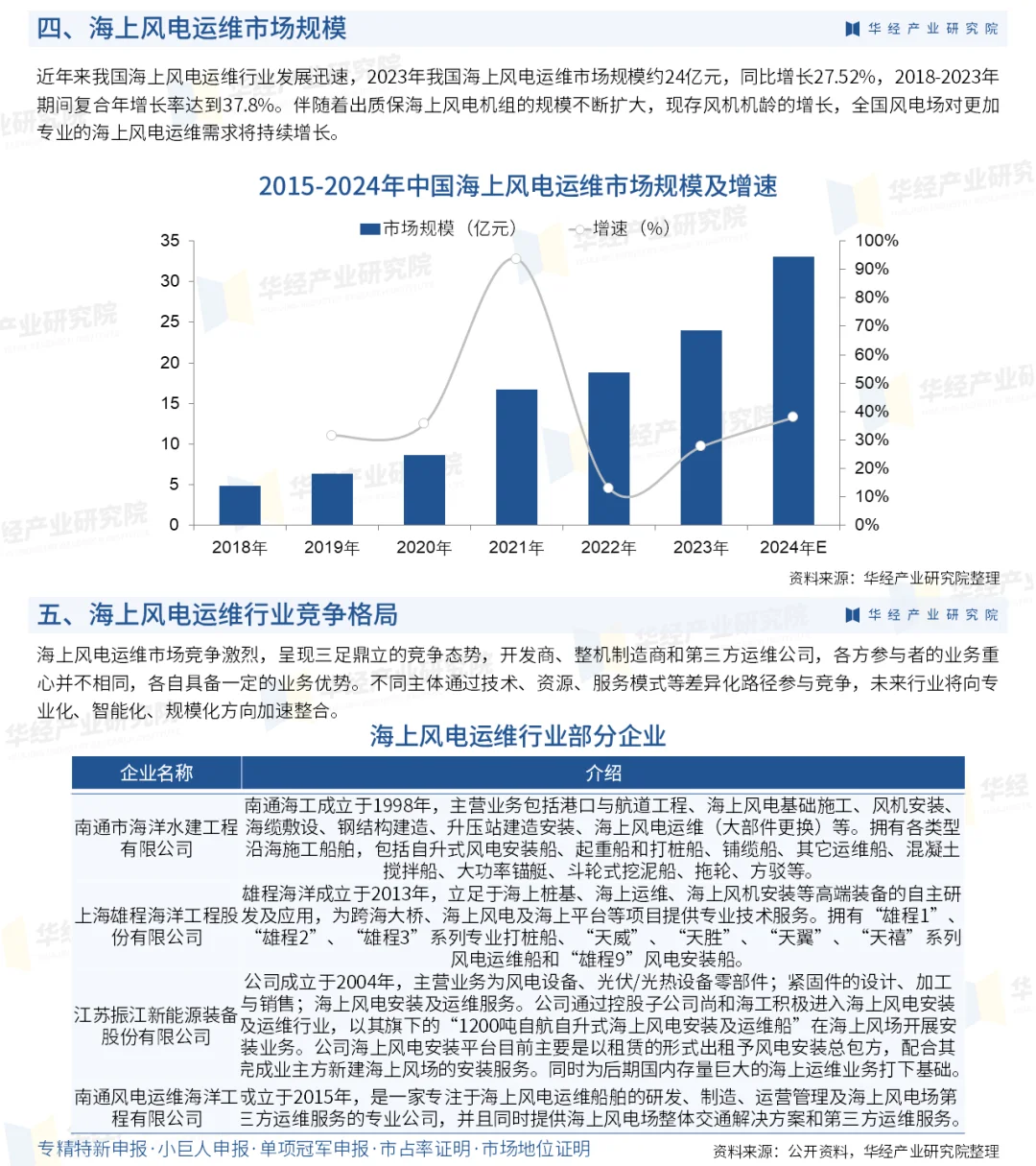 2025年中国海上风电运维行业市场研究报告