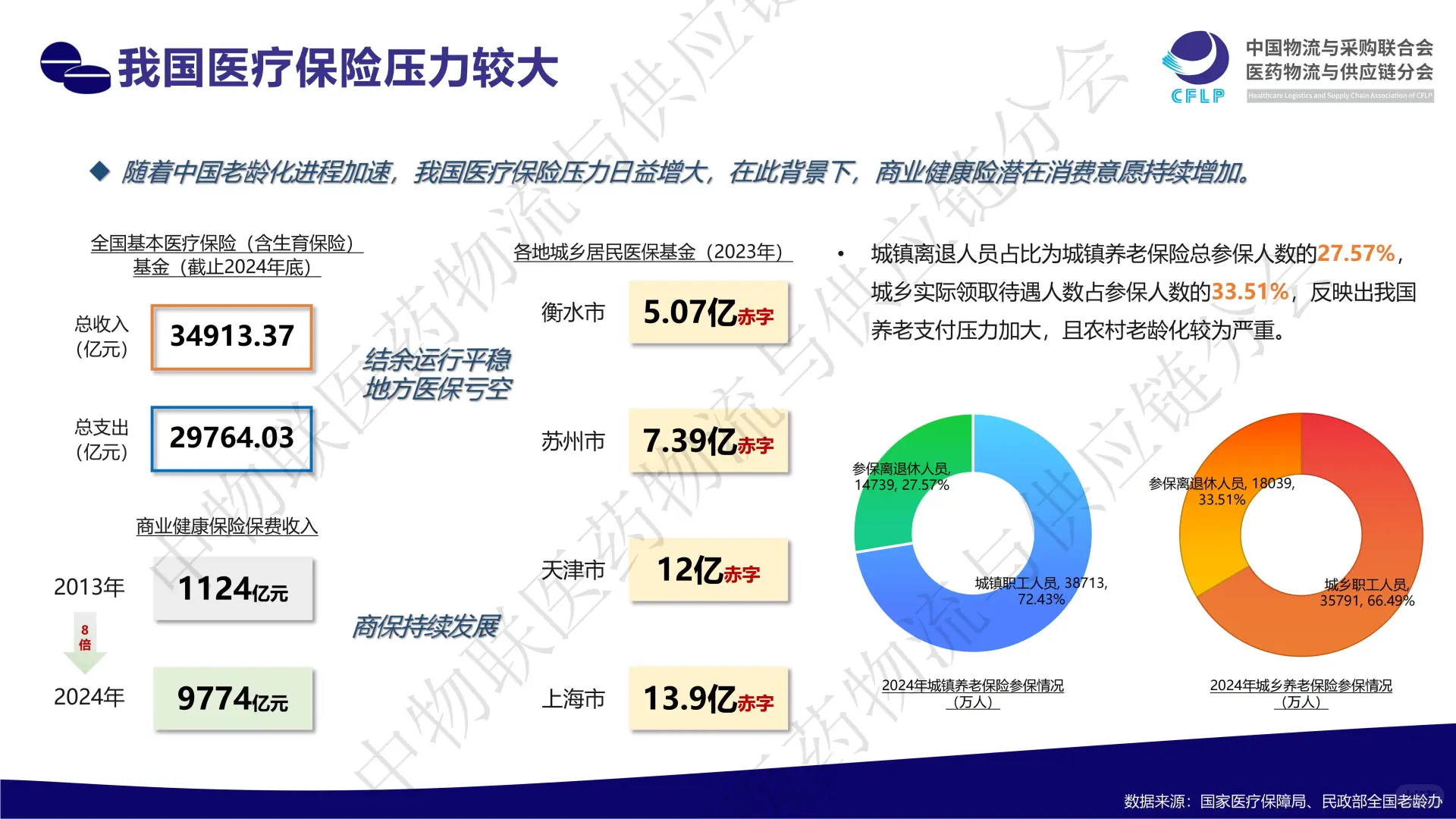 👵2025 银发医药经济发展新蓝海报告