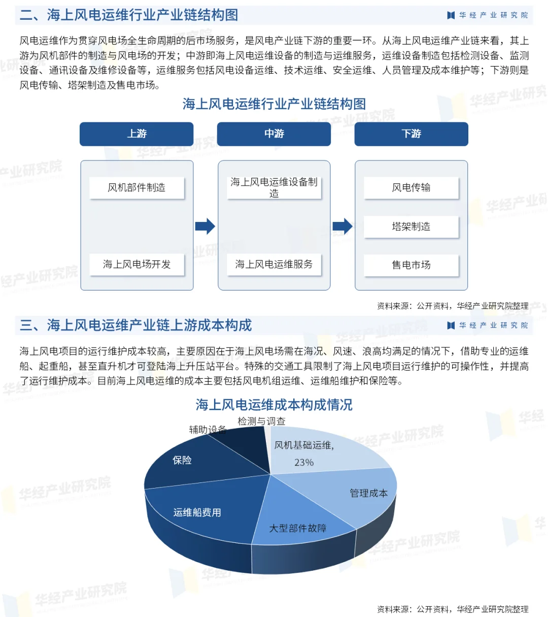 2025年中国海上风电运维行业市场研究报告