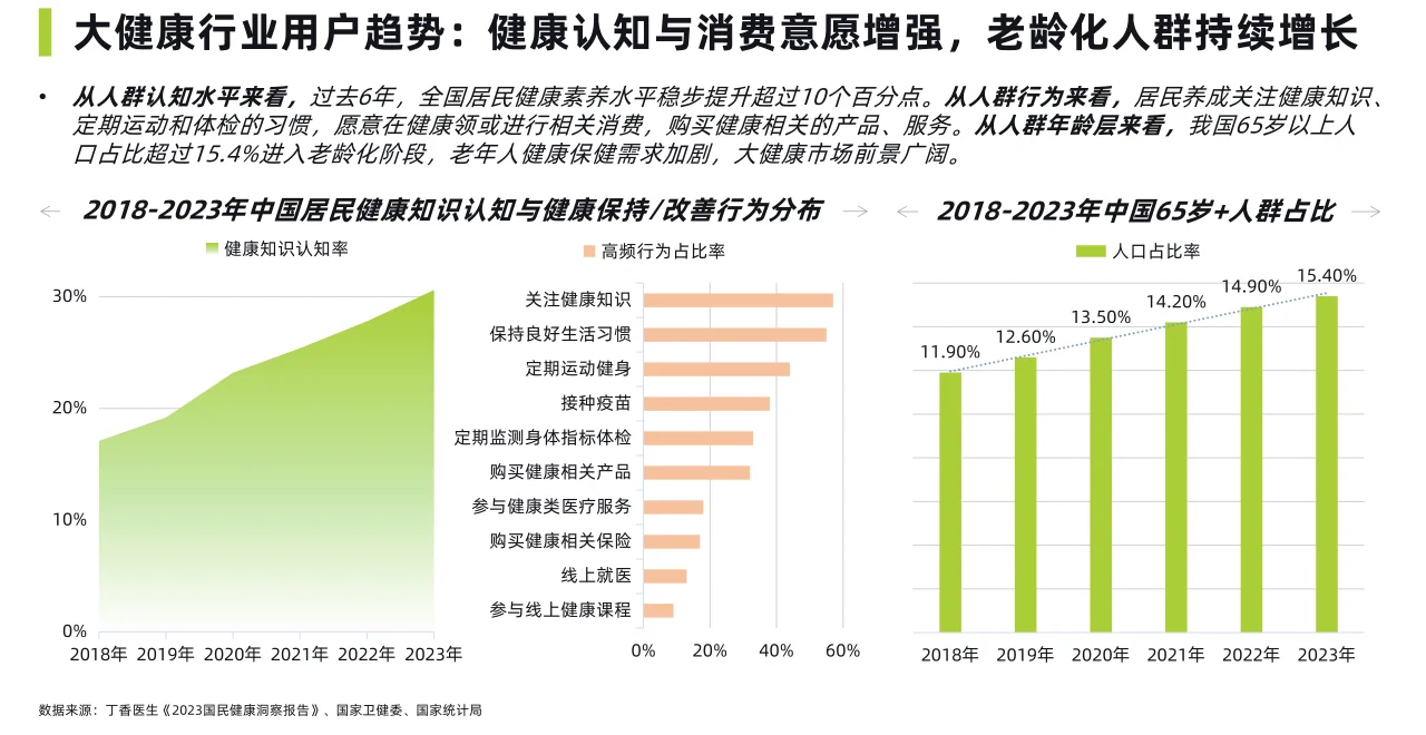 76页报告|2024社媒电商大健康行业洞察报告