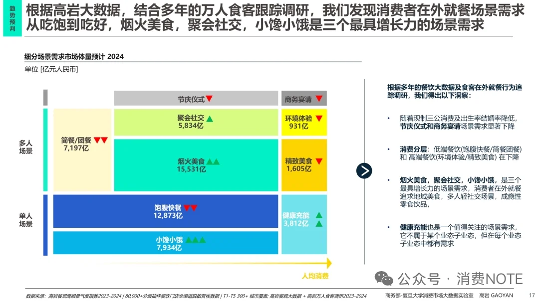 2025中国餐饮市场全景图及市场展望报告