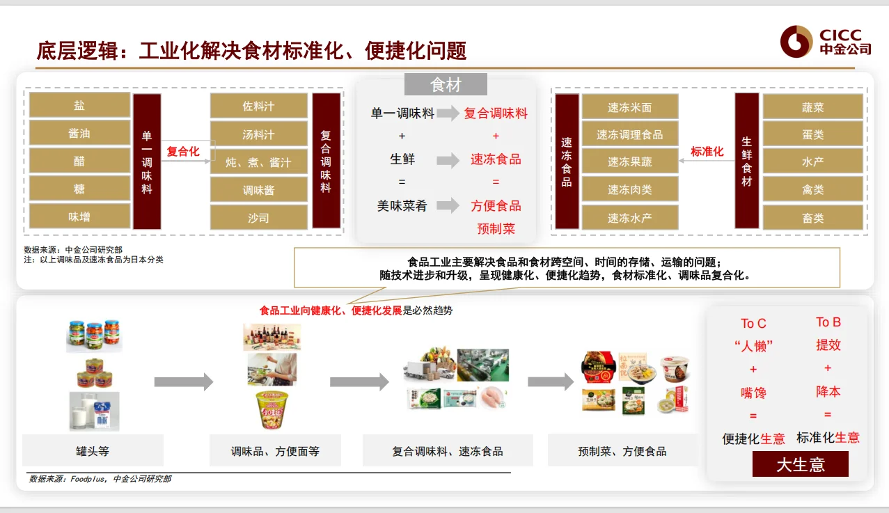 【中金公司】20230330预制菜行业深度报告