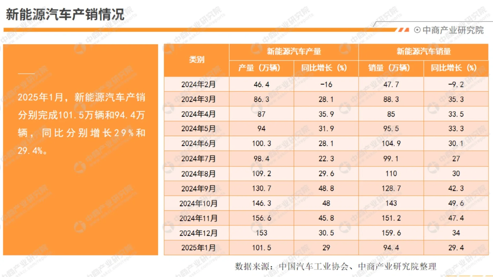 行业报告｜2025年1月中国新能源汽车行业月度