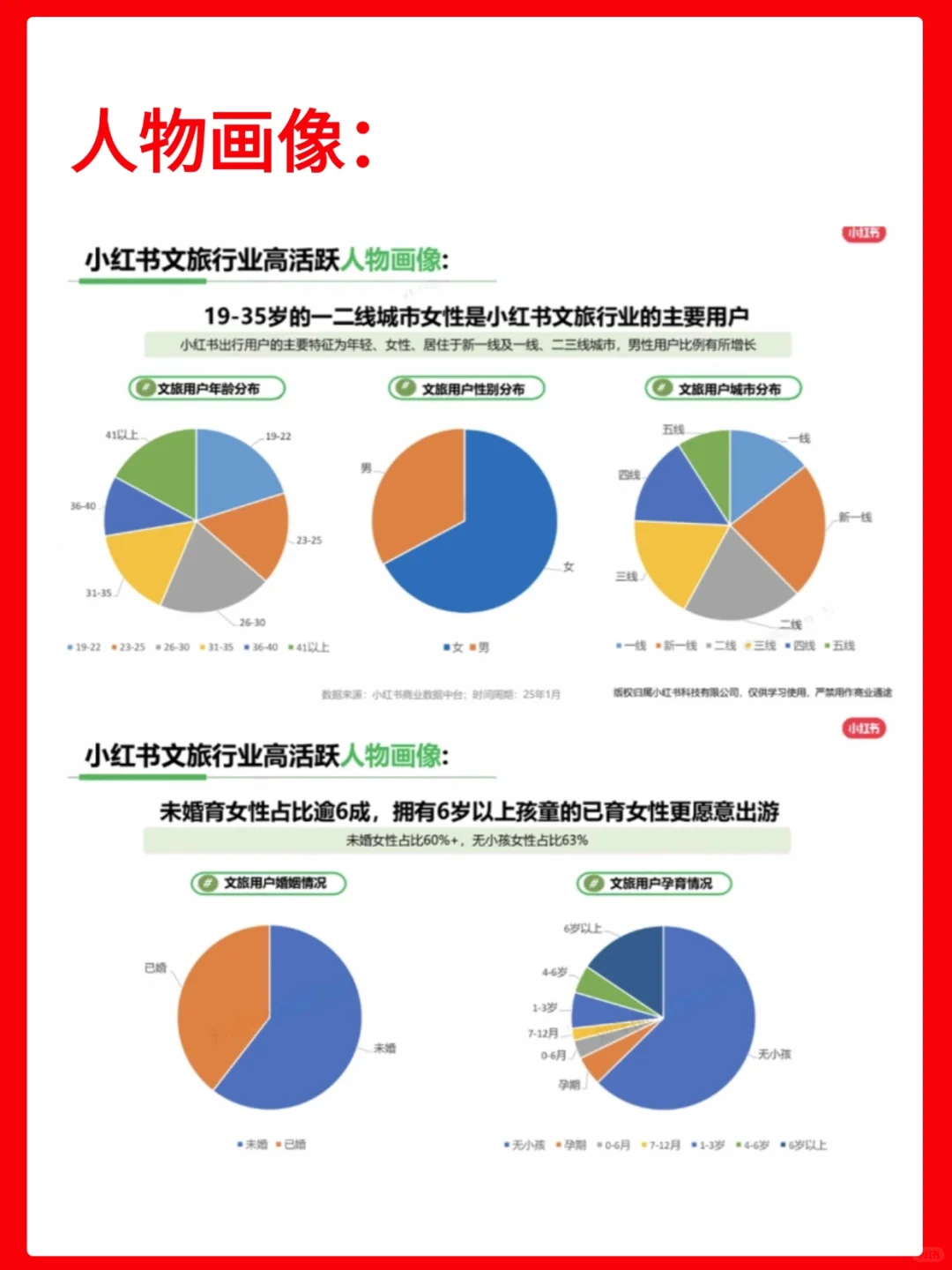 小红书文旅行业25年（1月）行业月报