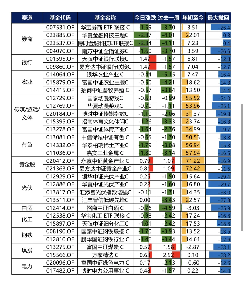 9.23热门基金整理，科技依然是主线