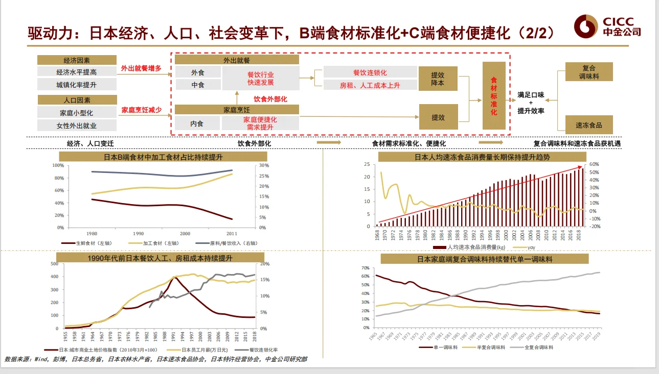 【中金公司】20230330预制菜行业深度报告