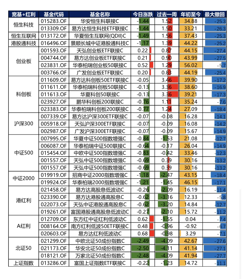 9.23热门基金整理，科技依然是主线