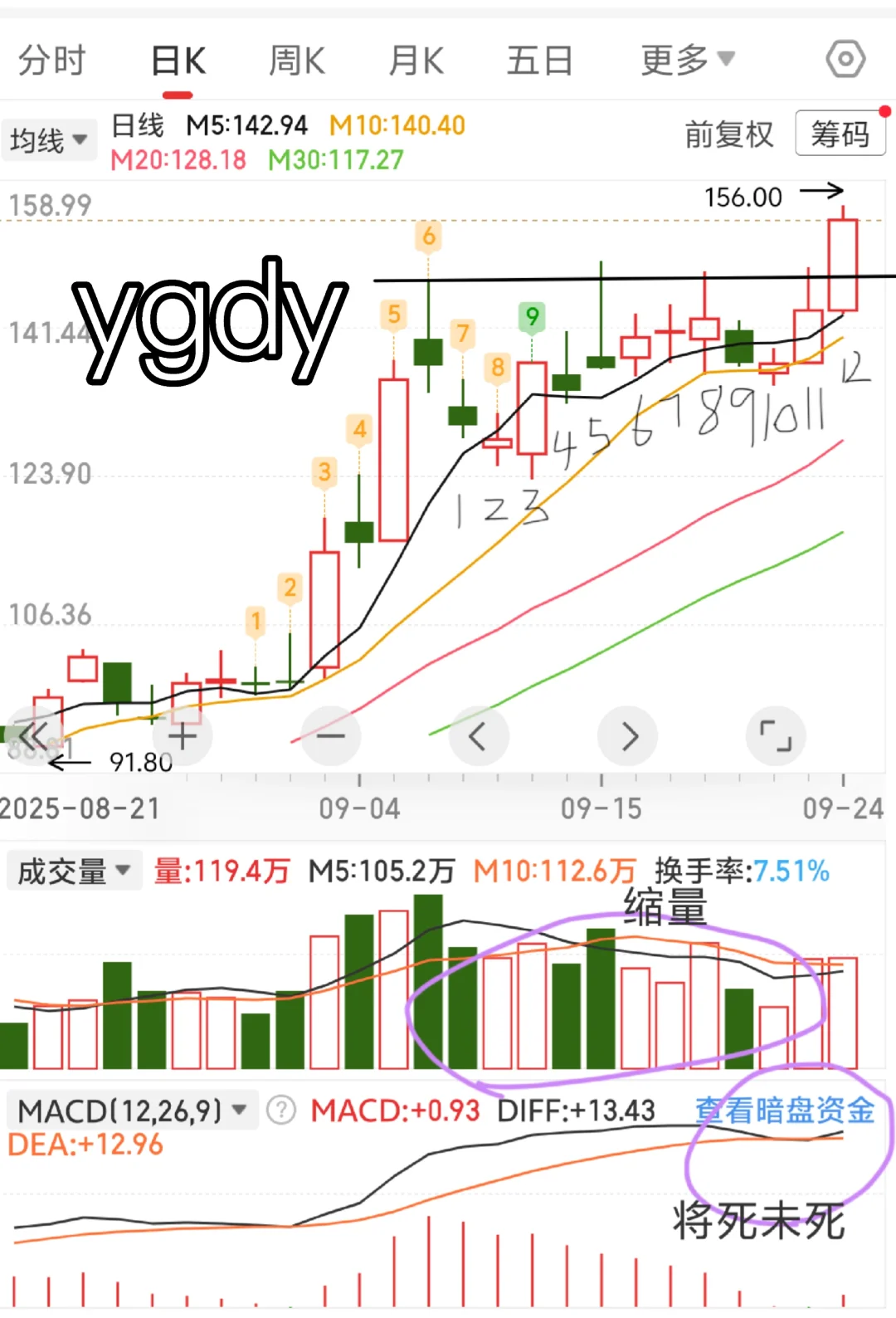 发现了惊天大秘密！洗盘4/7/11突破的规律！