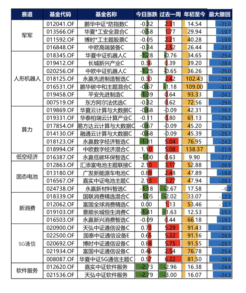 9.23热门基金整理，科技依然是主线
