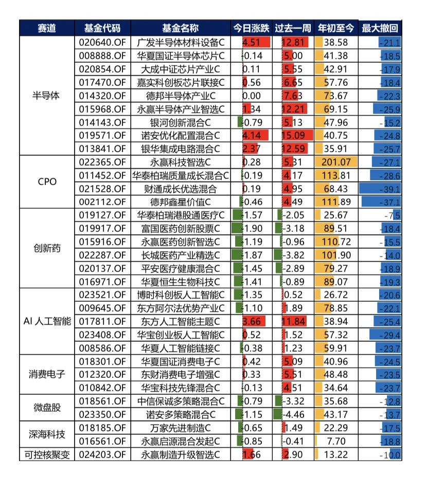 9.23热门基金整理，科技依然是主线