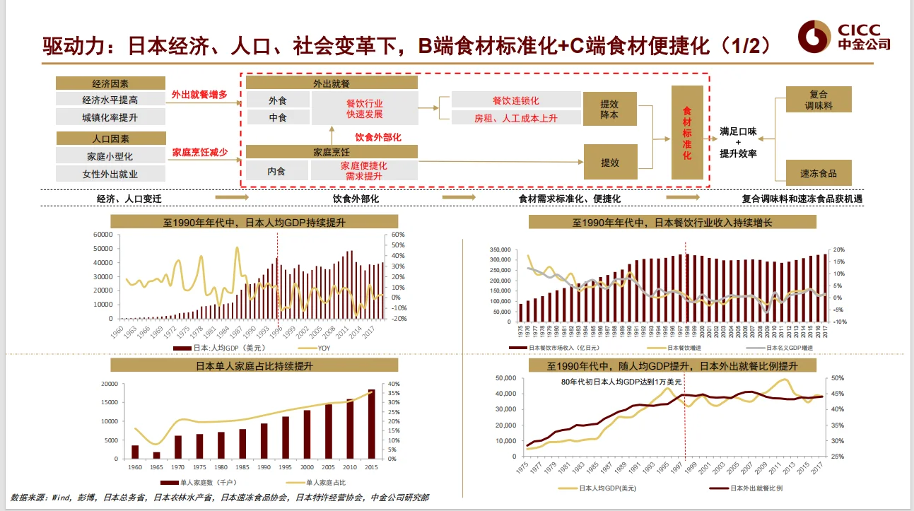 【中金公司】20230330预制菜行业深度报告