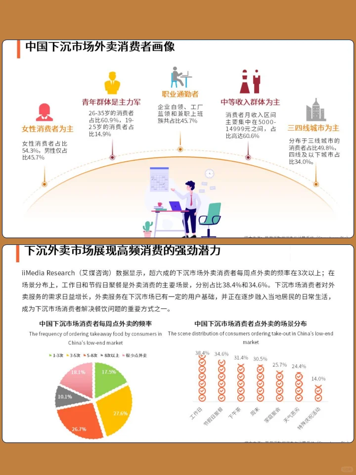 中国外卖行业下沉消费市场研究报告