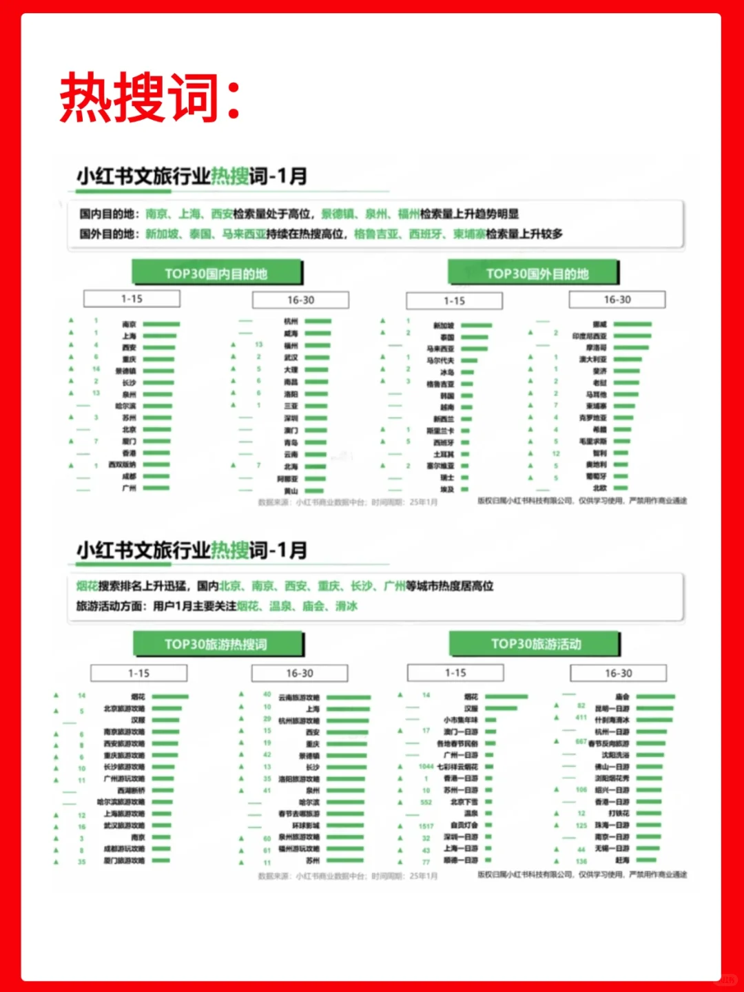 小红书文旅行业25年（1月）行业月报