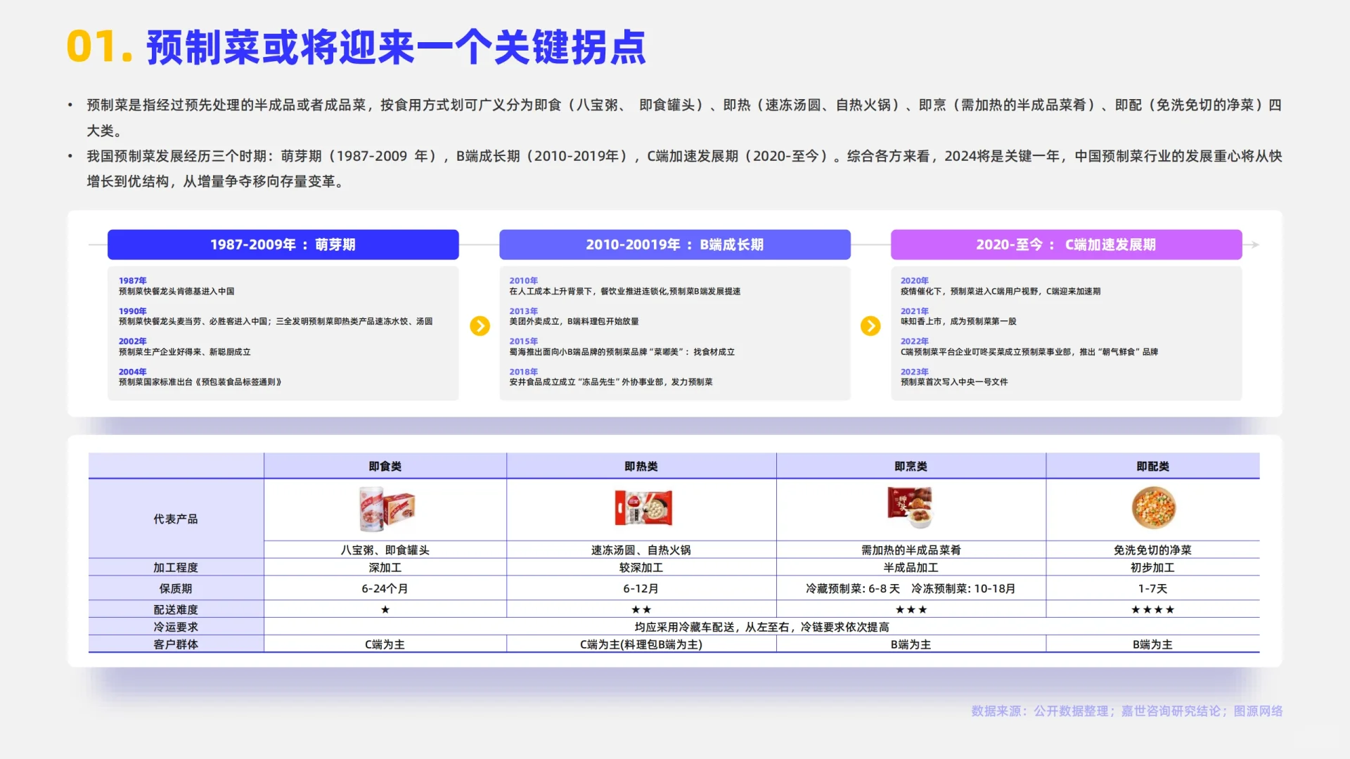 2024预制菜行业简析报告
