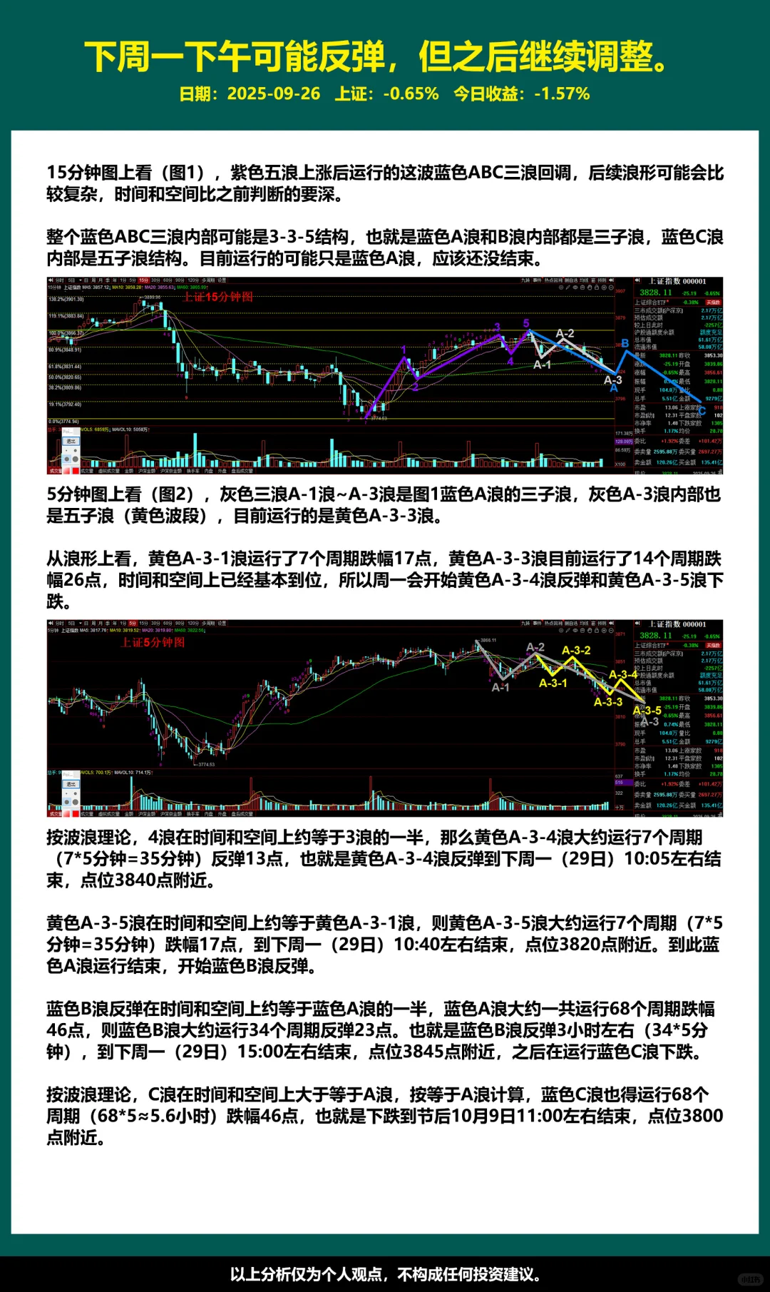 下周一下午可能反弹，但之后继续调整。