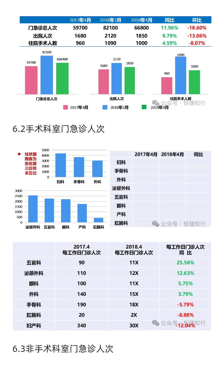 医院运营月度分析报告