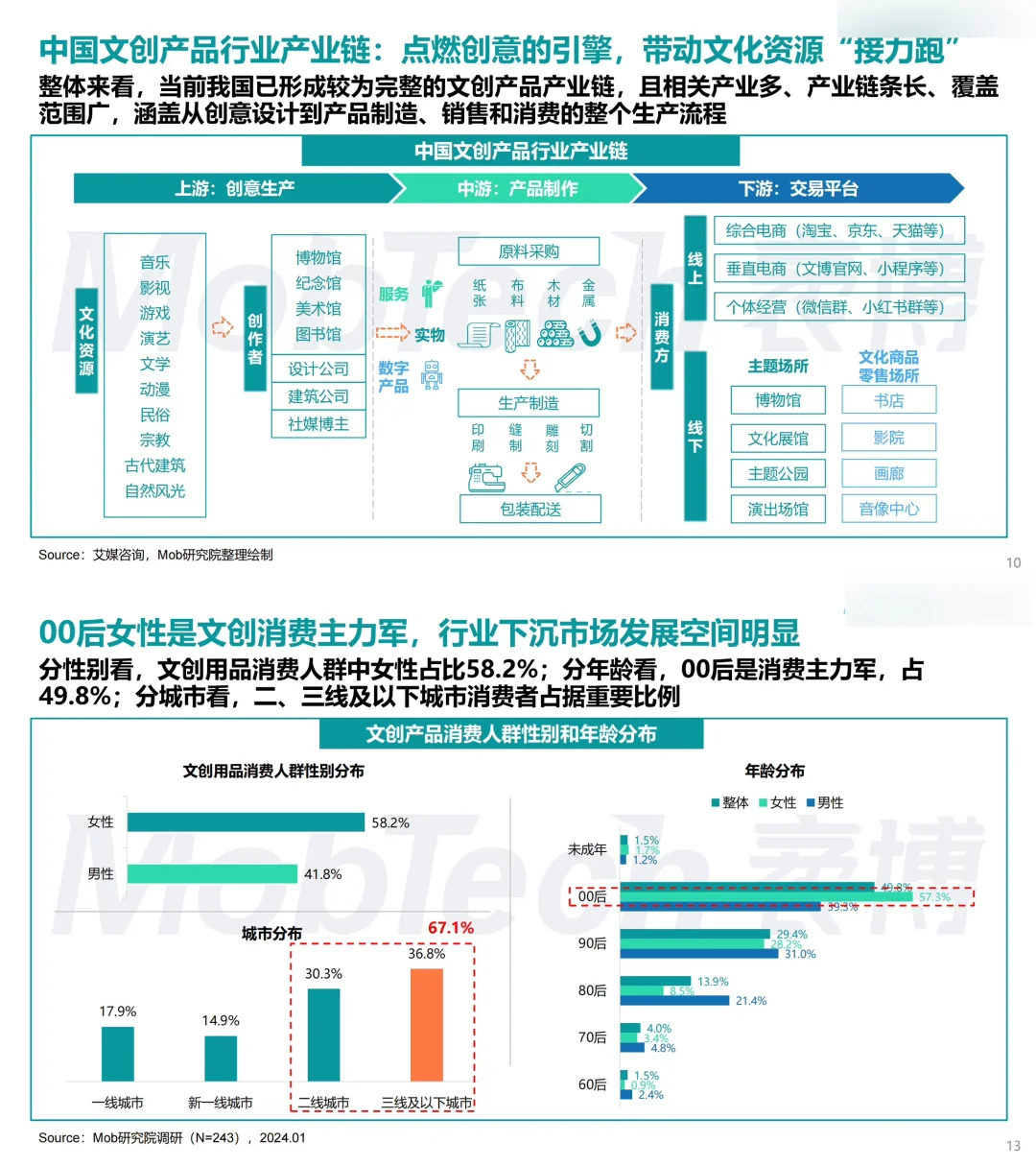 6份报告读懂2025大文创：情绪圈粉，社交破圈