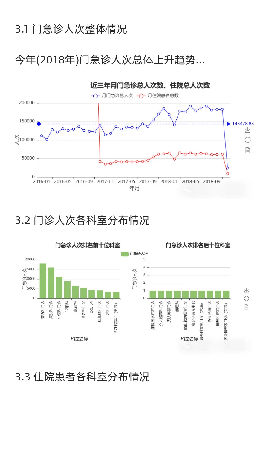 医院运营月度分析报告