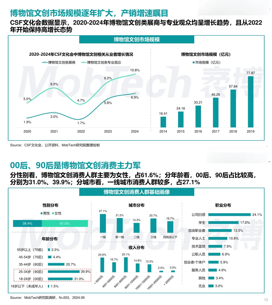 6份报告读懂2025大文创：情绪圈粉，社交破圈