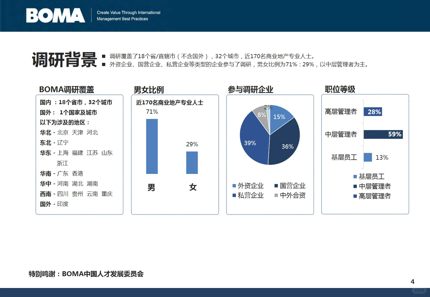 2025年商业地产行业人才发展调研报告