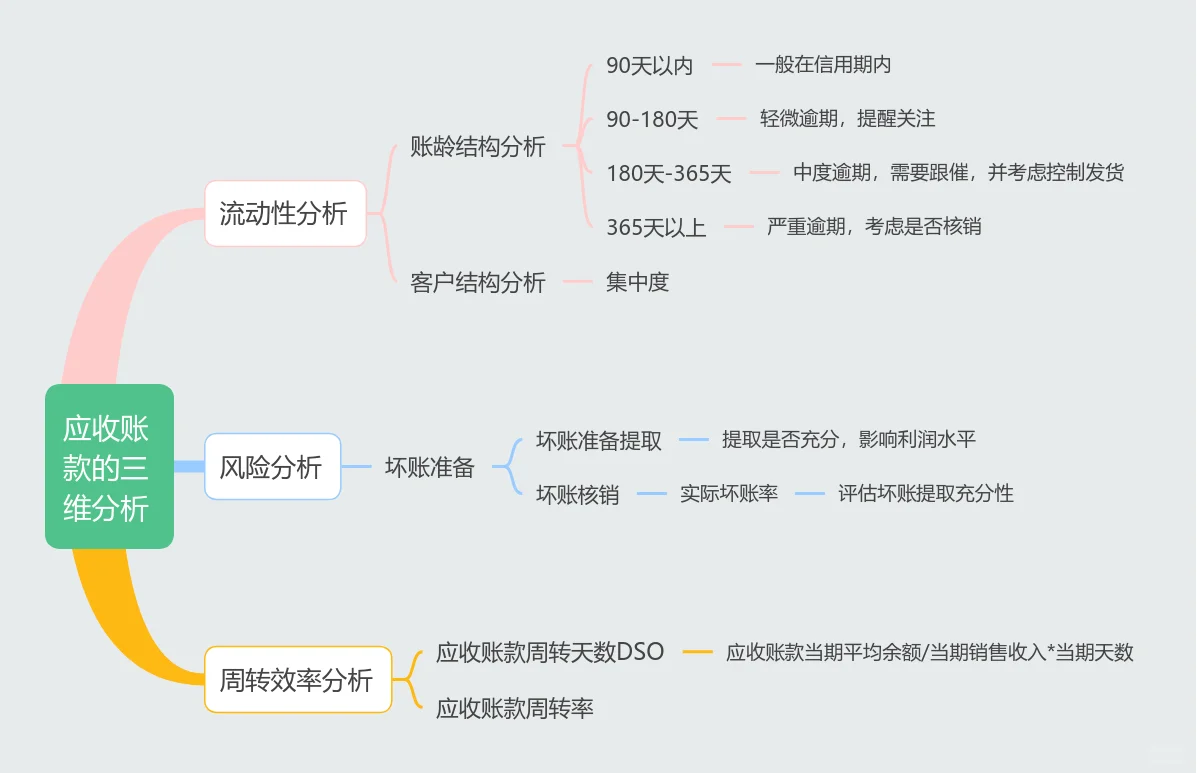 应收账款的三维分析框架