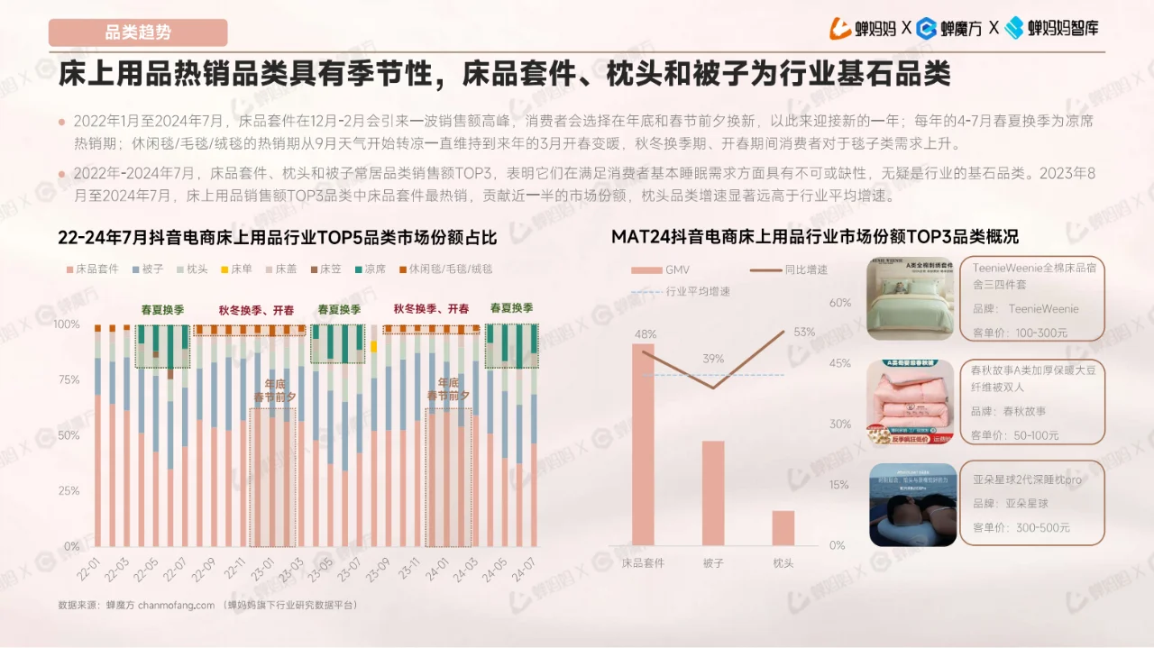 全32P | 床上用品行业报告