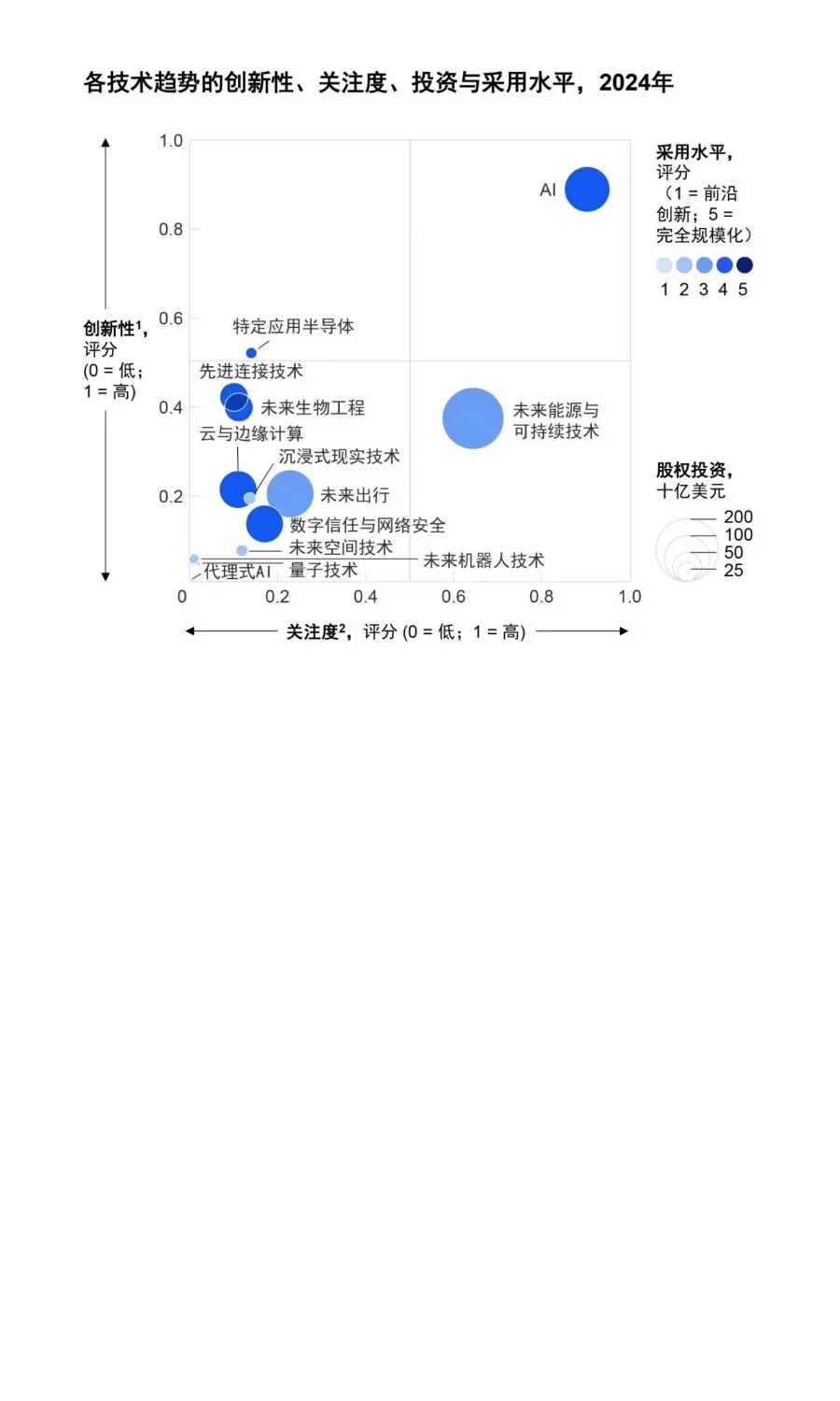 麦肯锡：2025年13大技术趋势展望