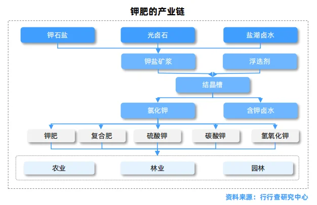 化肥行业研究报告
