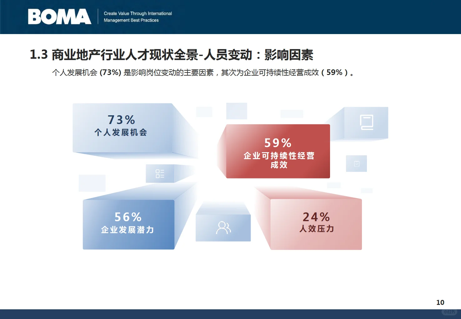 2025年商业地产行业人才发展调研报告