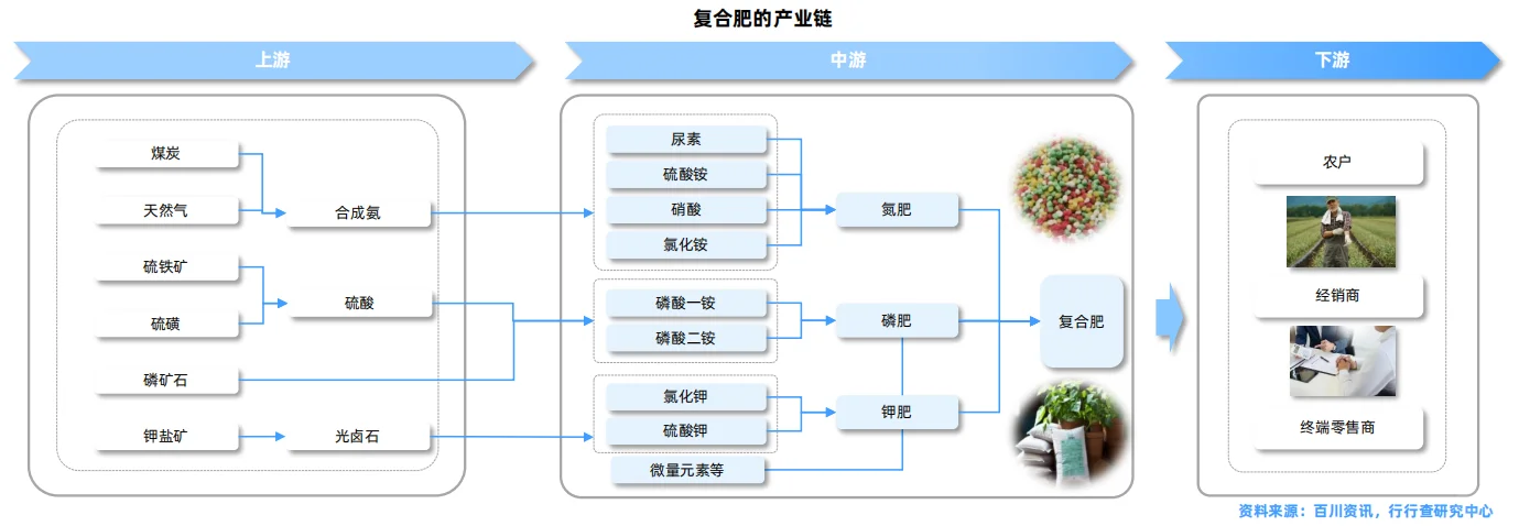 化肥行业研究报告