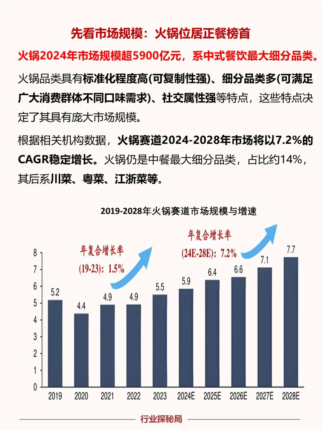 No23：最新火锅行业市场分析