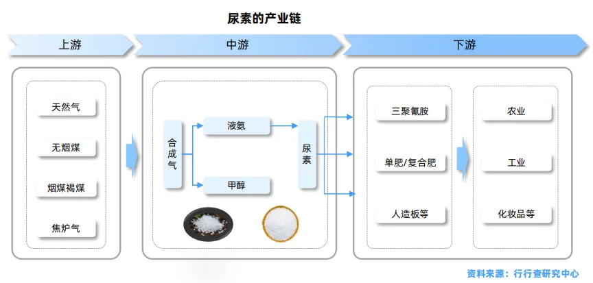 化肥行业研究报告