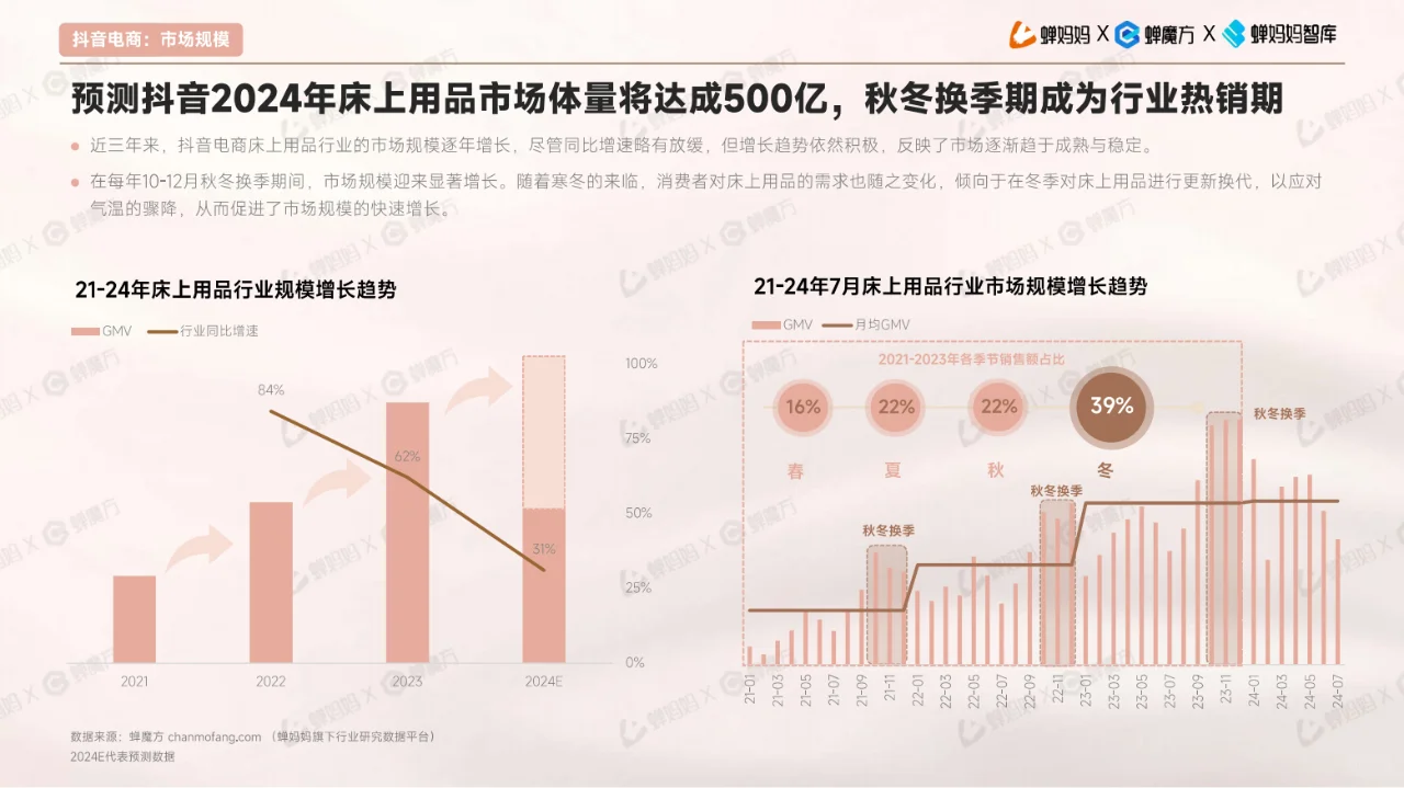 全32P | 床上用品行业报告