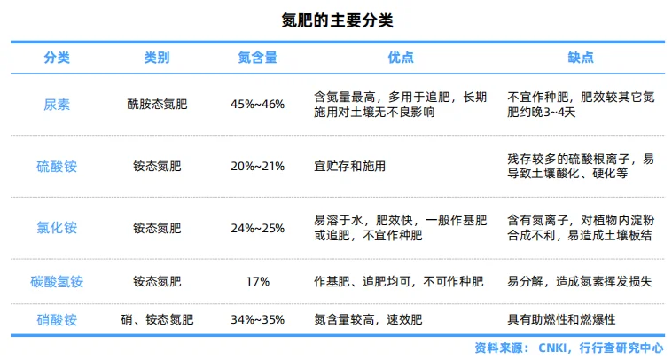 化肥行业研究报告