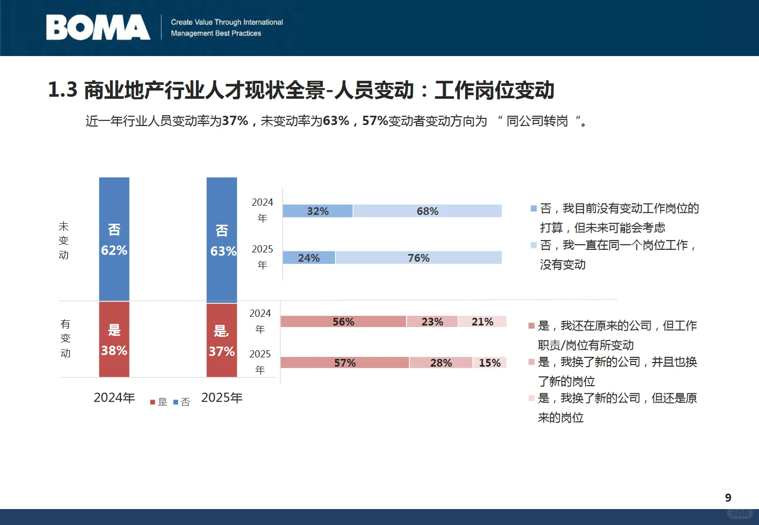 2025年商业地产行业人才发展调研报告
