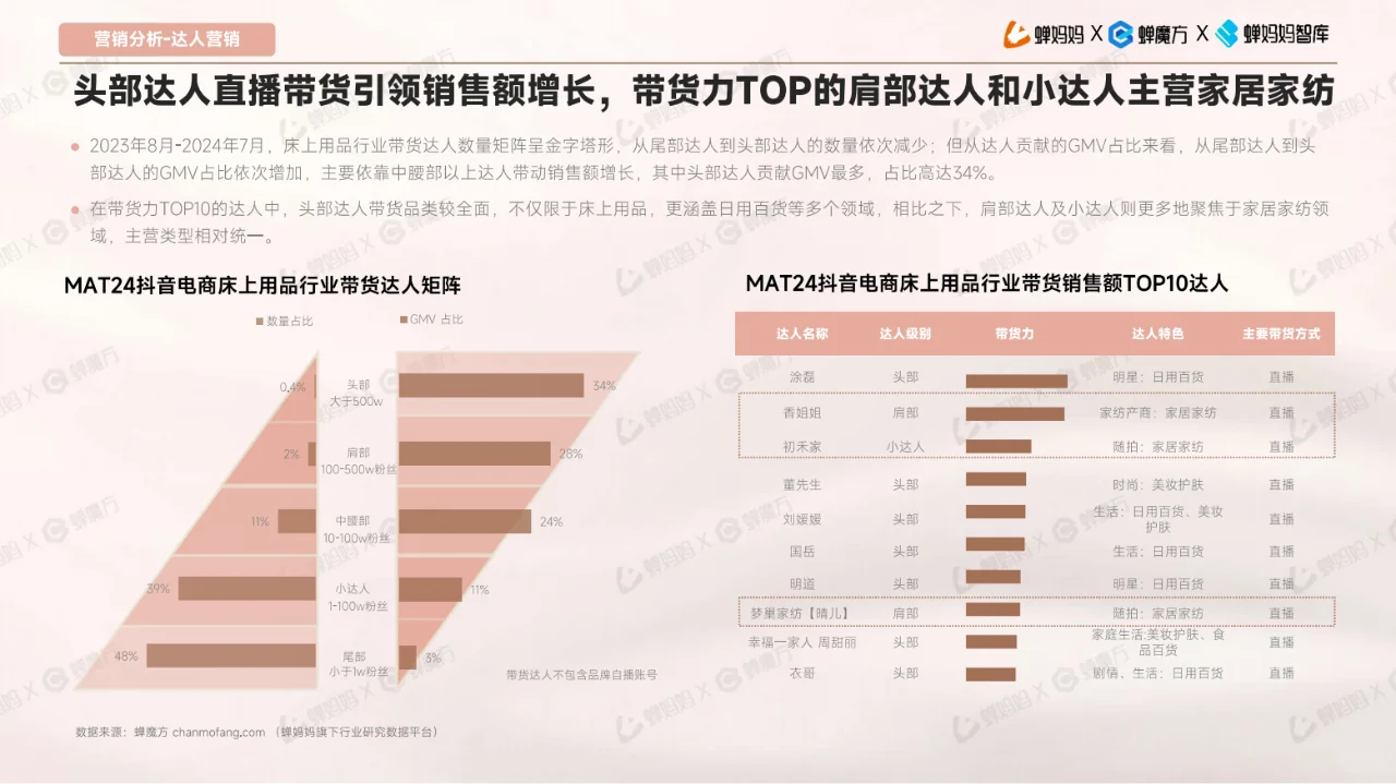 全32P | 床上用品行业报告