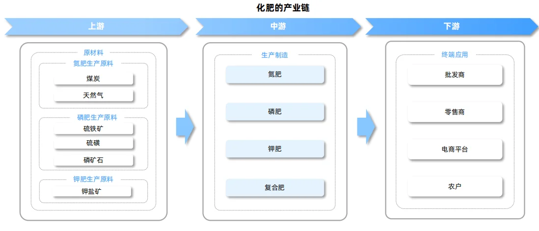 化肥行业研究报告