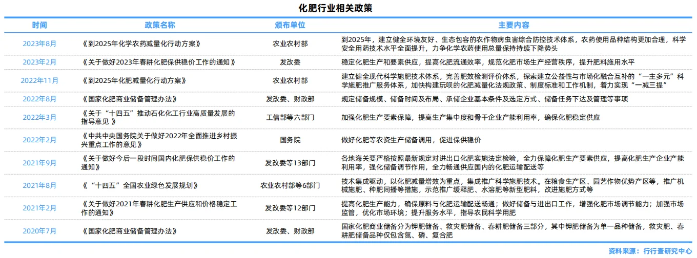 化肥行业研究报告