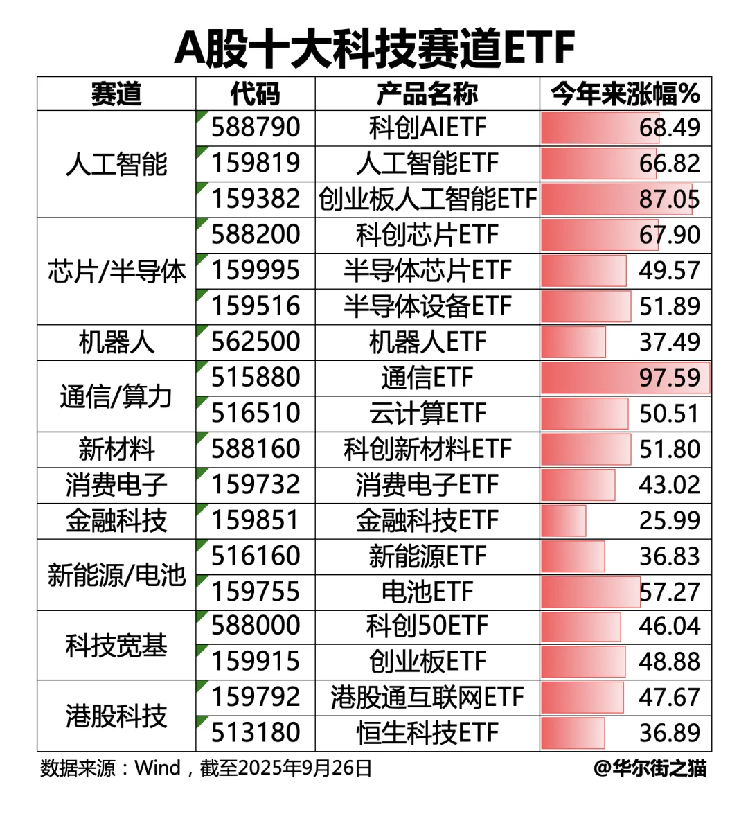 🤖十大科技赛道ETF