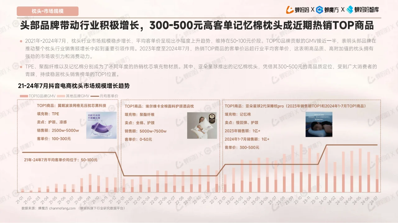 全32P | 床上用品行业报告