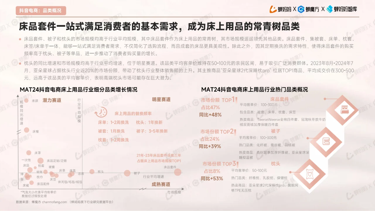 全32P | 床上用品行业报告
