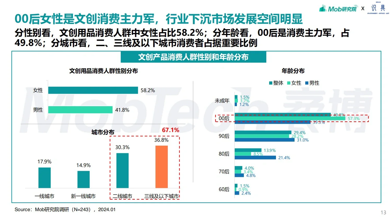 32页报告｜2024文创行业趋势报告