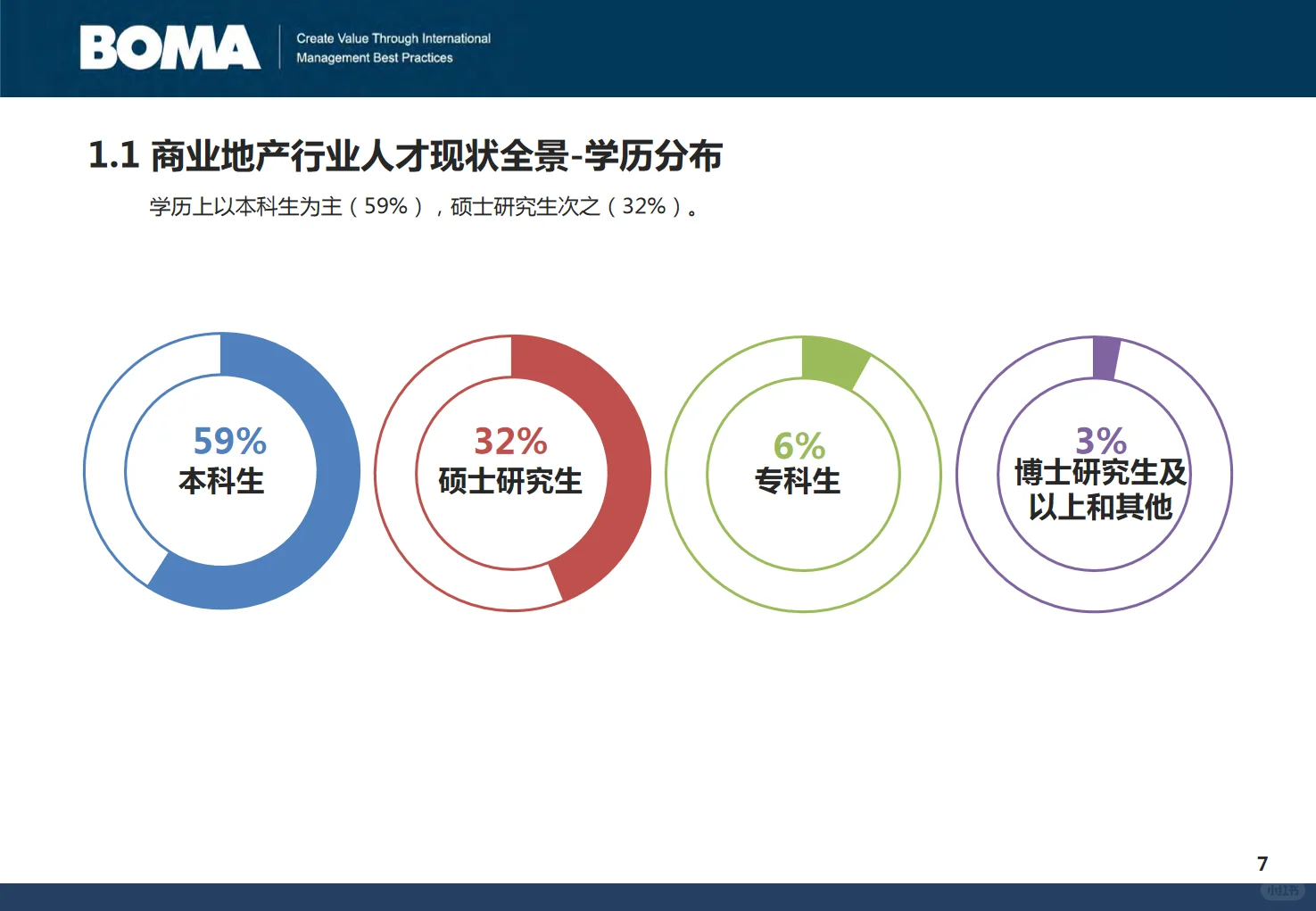 2025年商业地产行业人才发展调研报告