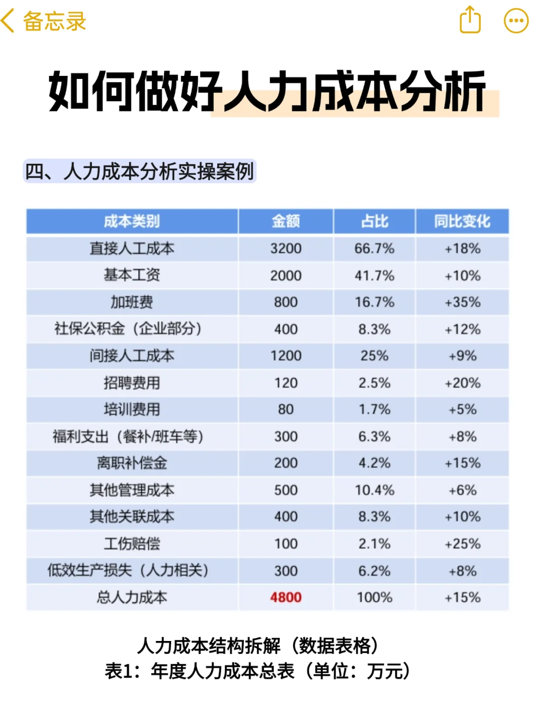HR如何做好人力成本分析？