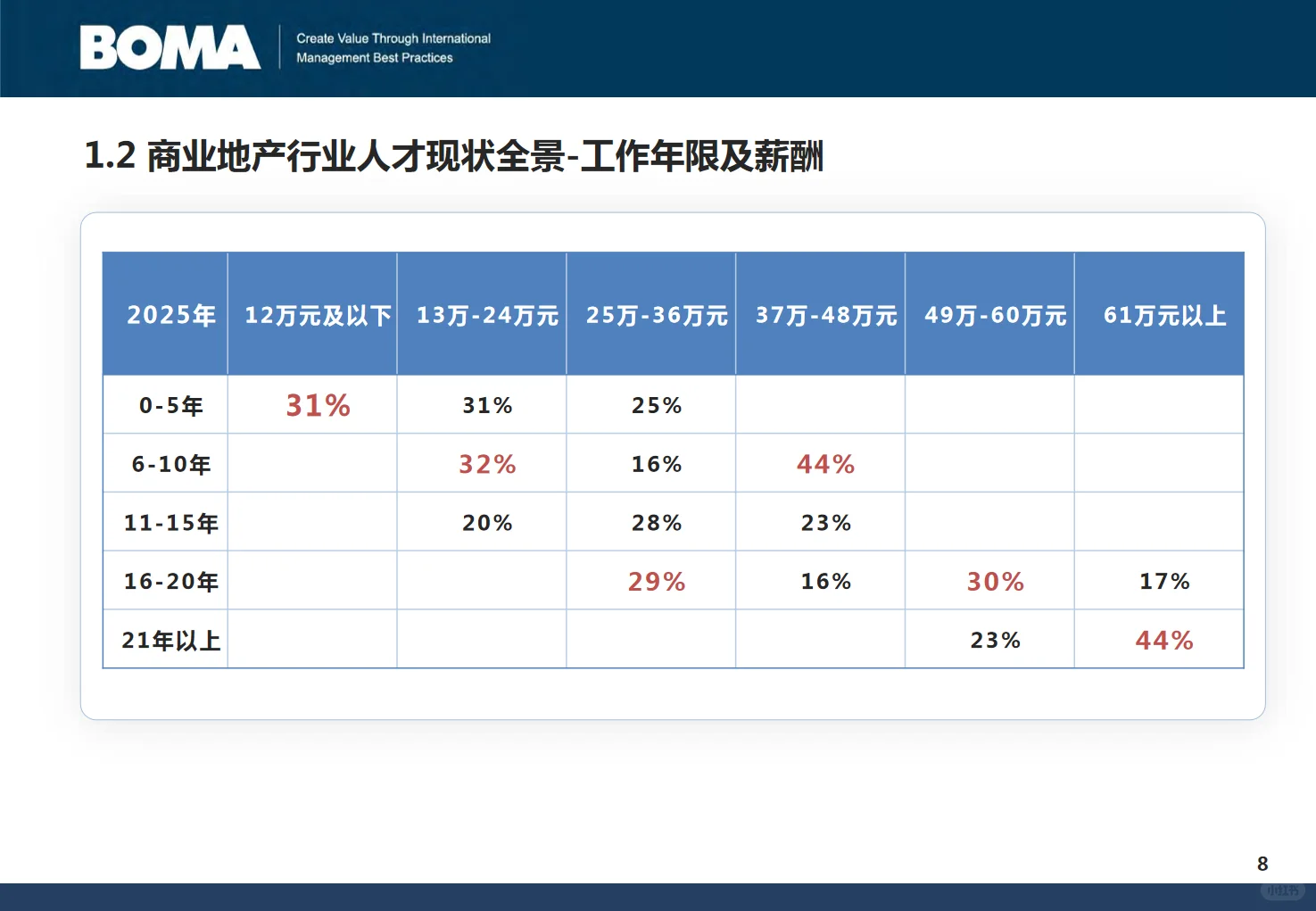 2025年商业地产行业人才发展调研报告